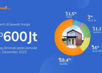  Minat Pembelian Properti Online Bertambah