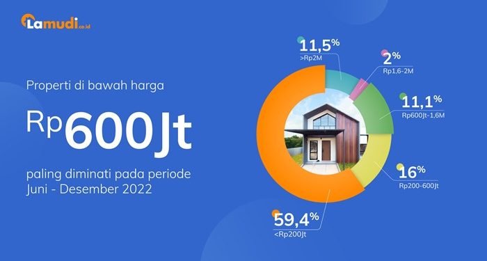  Minat Pembelian Properti Online Bertambah